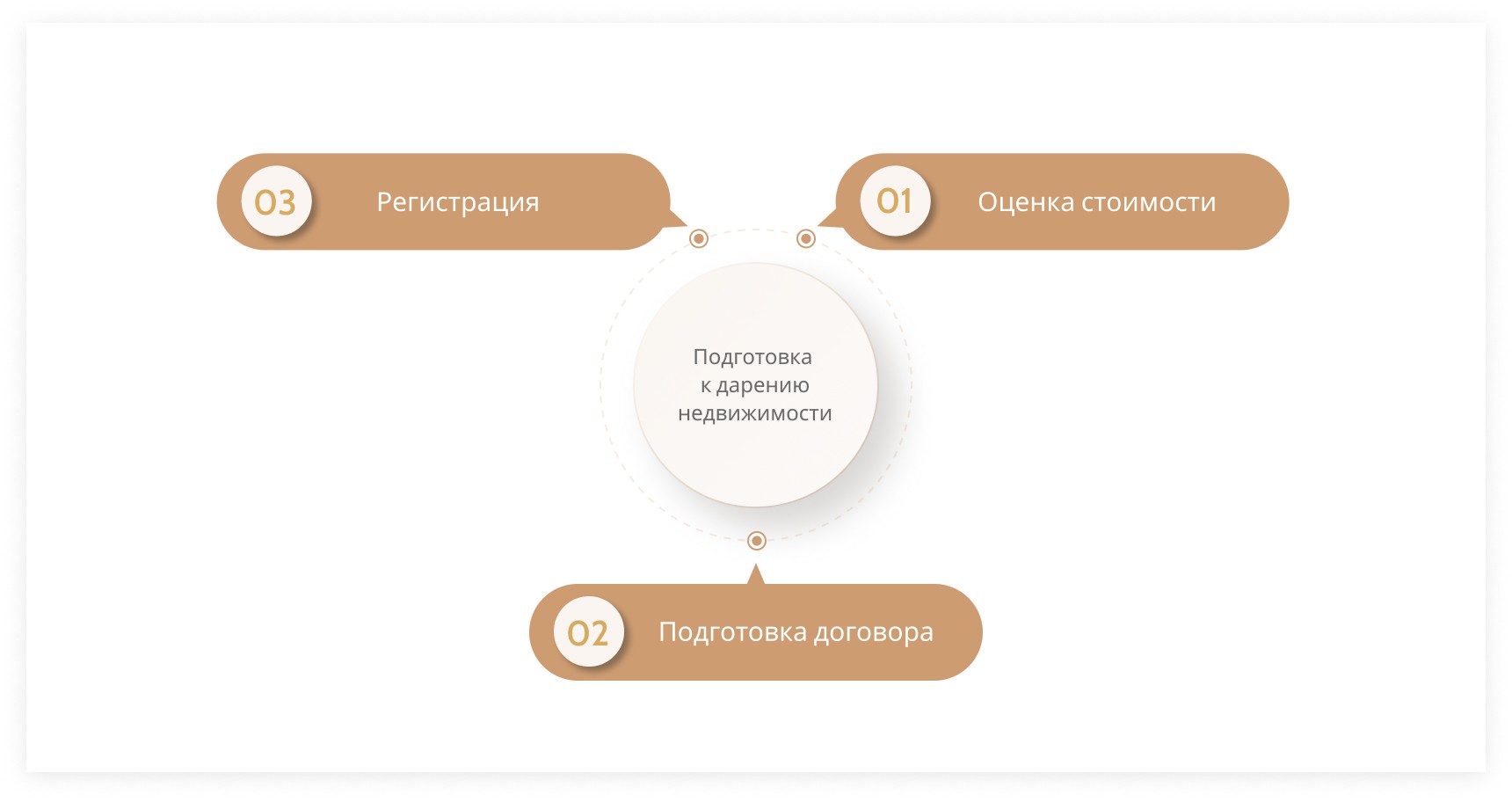 Дарение недвижимости: советы и рекомендации