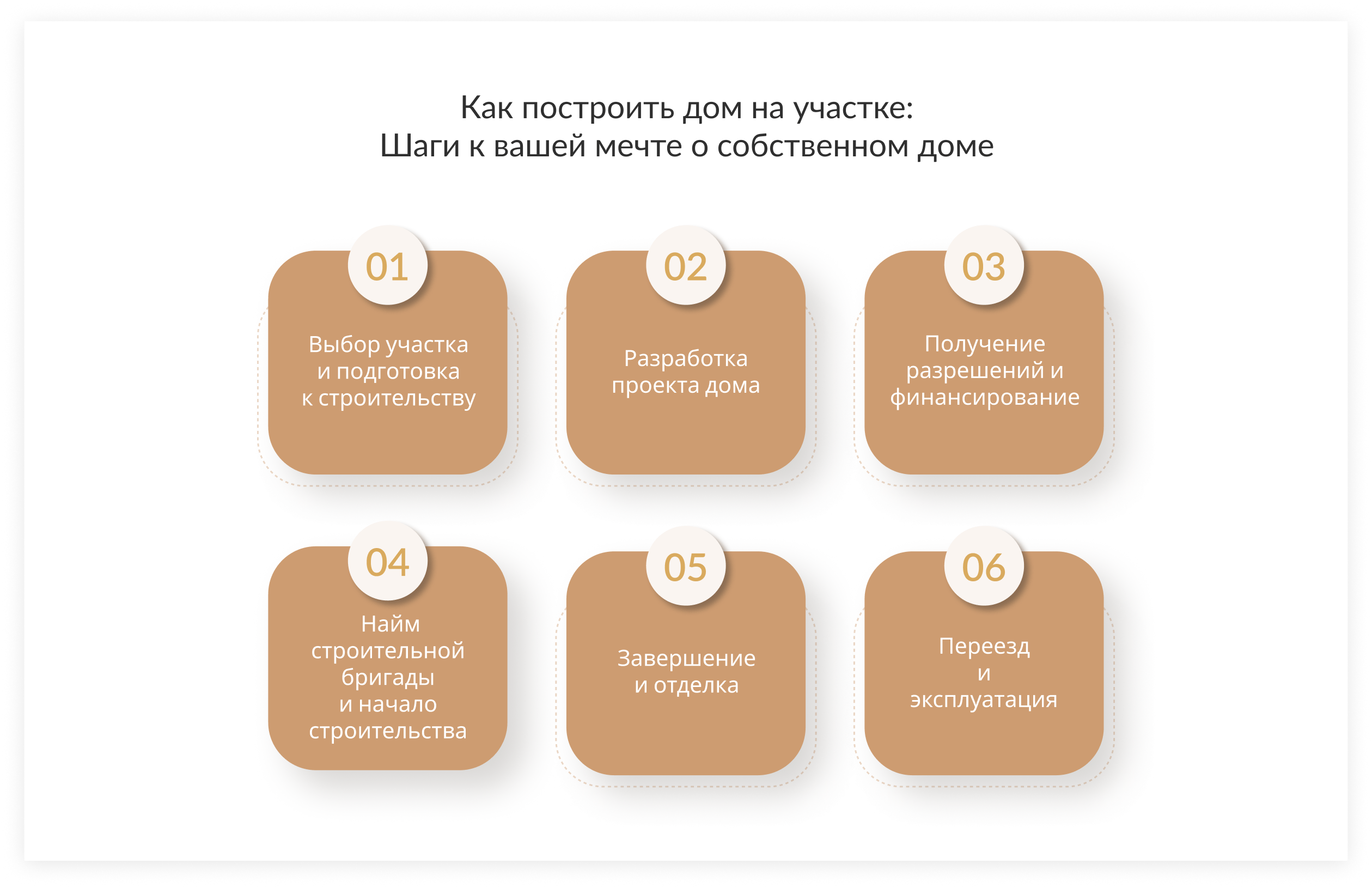 Infographic 2 - Шаги по постройке дома на участке